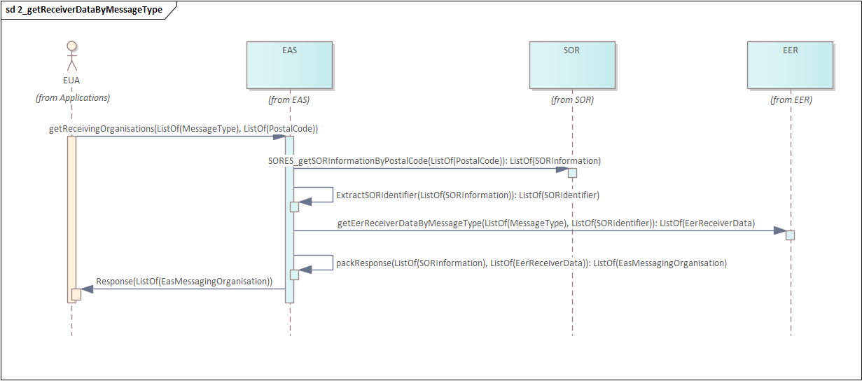 3_5_getReceiverData_2_getReceivingOrganizationByMessageTypeAndPostalCode.png