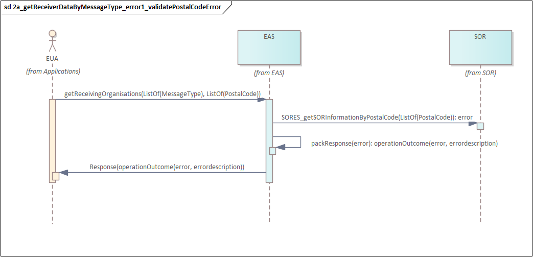 3_5a_getReceiverData_2_getReceivingOrganizationByMessageTypeAndPostalCode.png