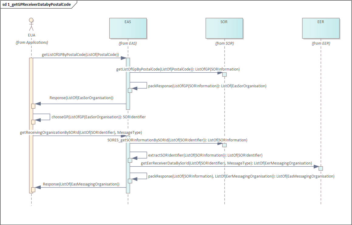 3_3_getGP_SikrGrp2_1_getReceivingOrganizationByPostalCode