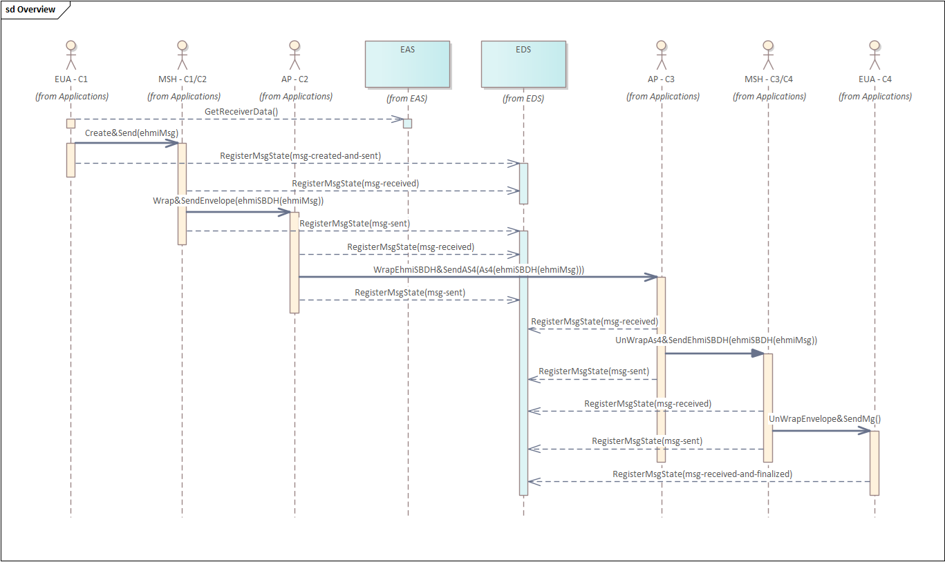 EHMI Delivery Status (EDS) sequence diagram