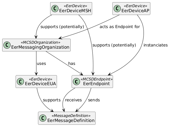 EER Diagram including MSH