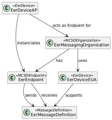 EER Diagram without MSH