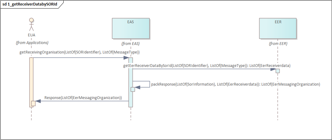 1_1_getReceiverData_getReceivingOrganizationBySORId
